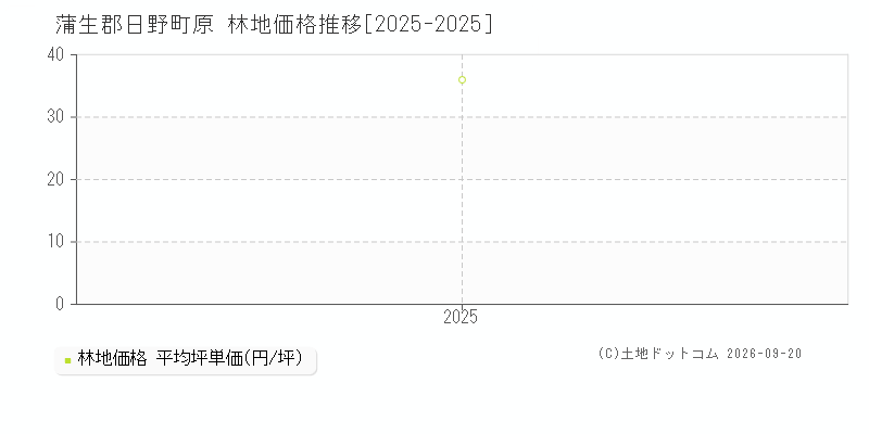 蒲生郡日野町原の林地価格推移グラフ(坪単価)[2025-2025年]