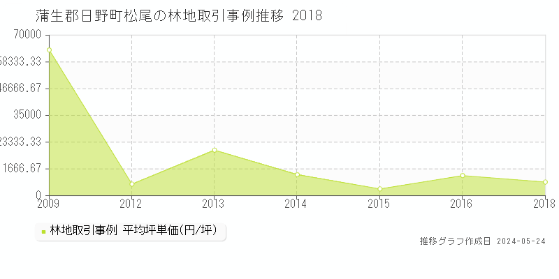 蒲生郡日野町松尾の林地価格推移グラフ 