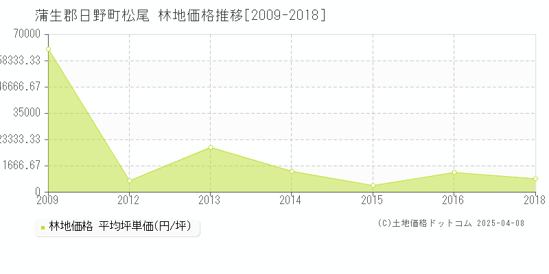 蒲生郡日野町松尾の林地価格推移グラフ 