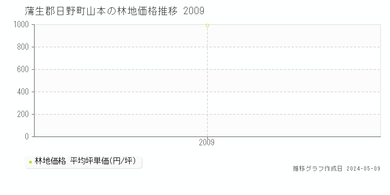 蒲生郡日野町山本の林地価格推移グラフ 