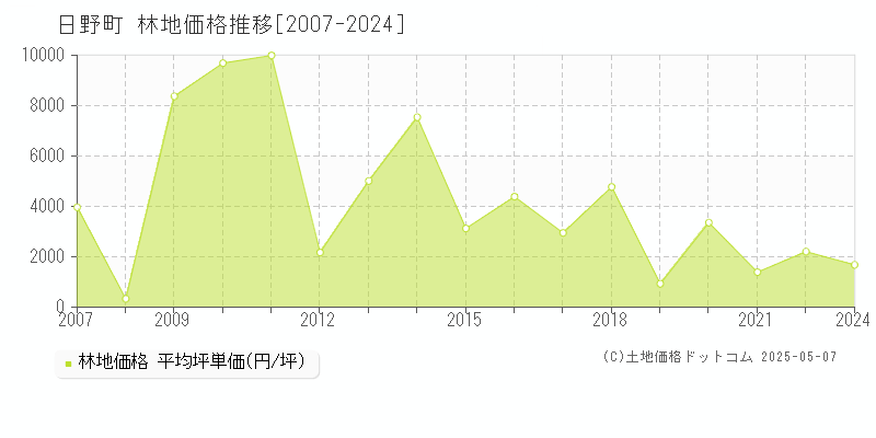 日野町(滋賀県)の林地価格推移グラフ(坪単価)[2007-2024年]