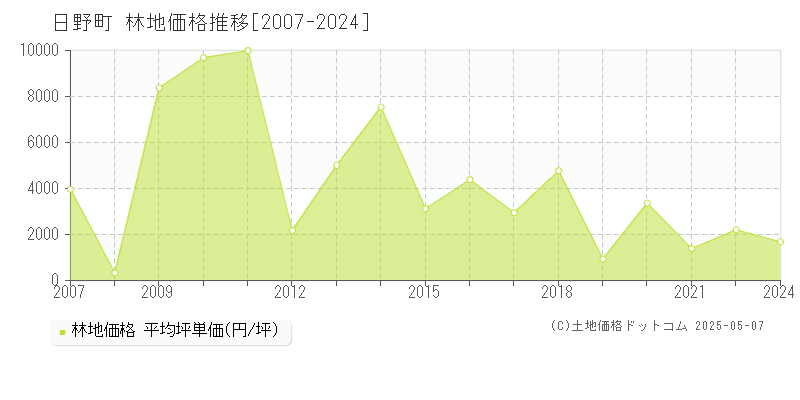 蒲生郡日野町全域の林地価格推移グラフ 