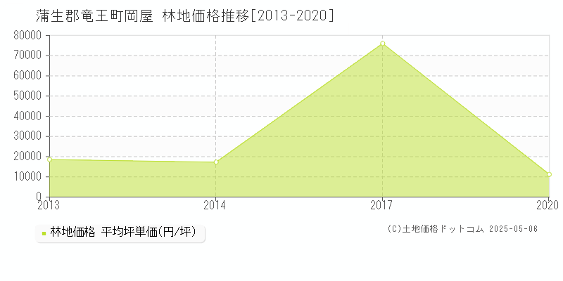 岡屋(蒲生郡竜王町)の林地価格推移グラフ(坪単価)[2013-2020年]