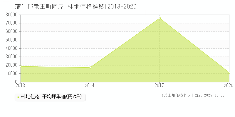 蒲生郡竜王町岡屋の林地価格推移グラフ 