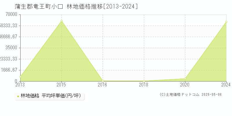 小口(蒲生郡竜王町)の林地価格推移グラフ(坪単価)[2013-2024年]