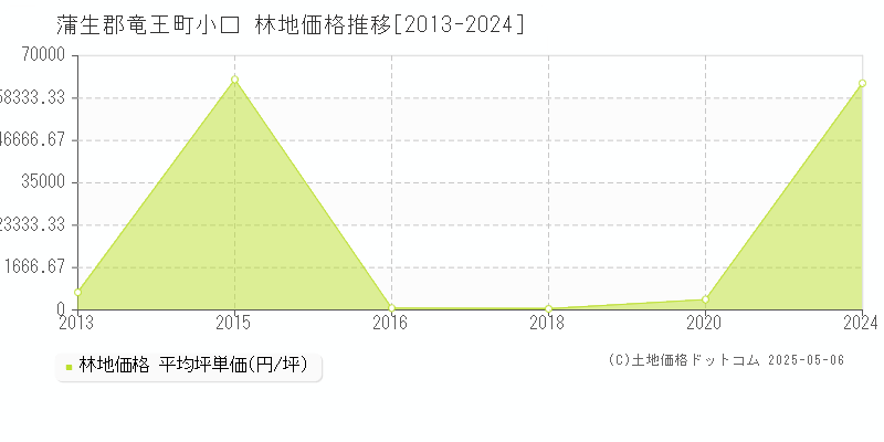 蒲生郡竜王町小口の林地価格推移グラフ 