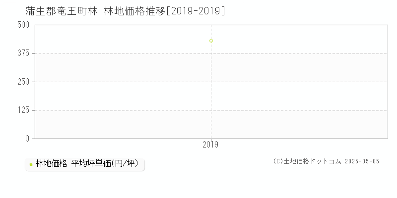 林(蒲生郡竜王町)の林地価格推移グラフ(坪単価)[2019-2019年]