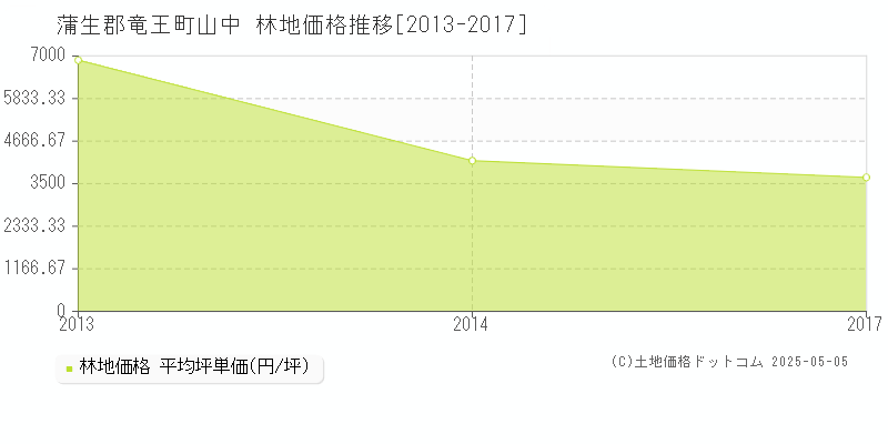 蒲生郡竜王町山中の林地価格推移グラフ 