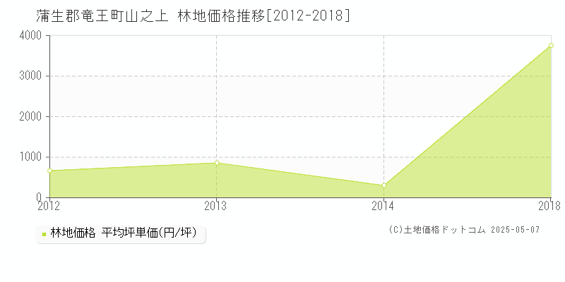 山之上(蒲生郡竜王町)の林地価格推移グラフ(坪単価)[2012-2018年]