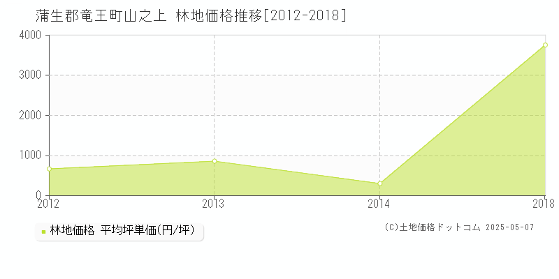 蒲生郡竜王町山之上の林地価格推移グラフ 