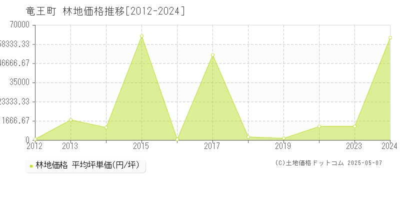 竜王町(滋賀県)の林地価格推移グラフ(坪単価)[2012-2024年]