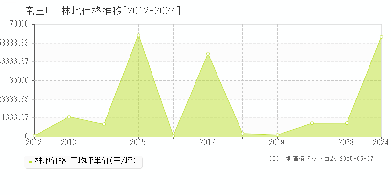 蒲生郡竜王町の林地価格推移グラフ 