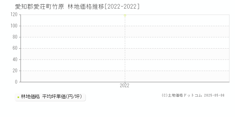 竹原(愛知郡愛荘町)の林地価格推移グラフ(坪単価)[2022-2022年]
