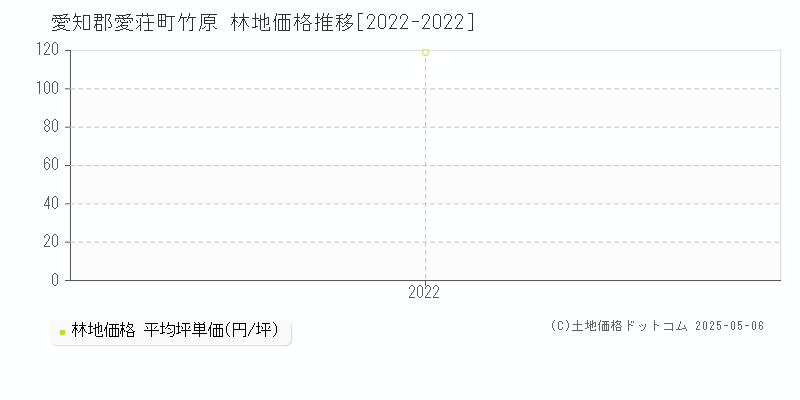 愛知郡愛荘町竹原の林地価格推移グラフ 