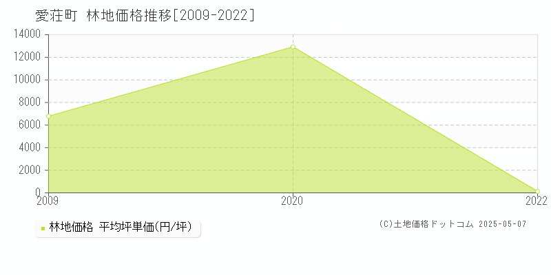 愛荘町(滋賀県)の林地価格推移グラフ(坪単価)[2009-2022年]