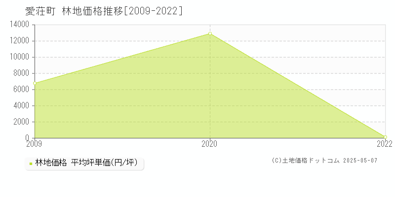 愛知郡愛荘町の林地価格推移グラフ 