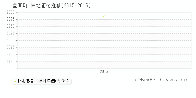 豊郷町(滋賀県)の林地価格推移グラフ(坪単価)[2015-2015年]