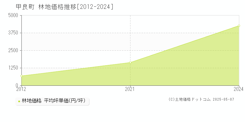 甲良町(滋賀県)の林地価格推移グラフ(坪単価)[2012-2024年]