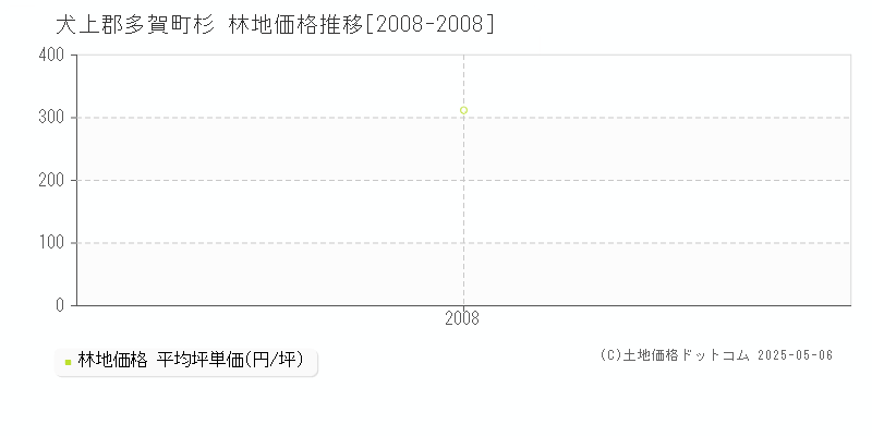 杉(犬上郡多賀町)の林地価格推移グラフ(坪単価)[2008-2008年]