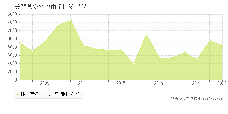 滋賀県の林地価格推移グラフ 
