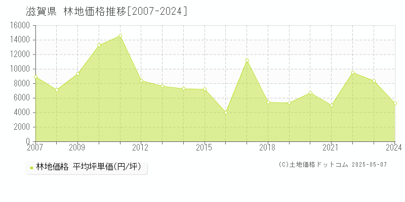 滋賀県の林地価格推移グラフ(坪単価)[2007-2024年]