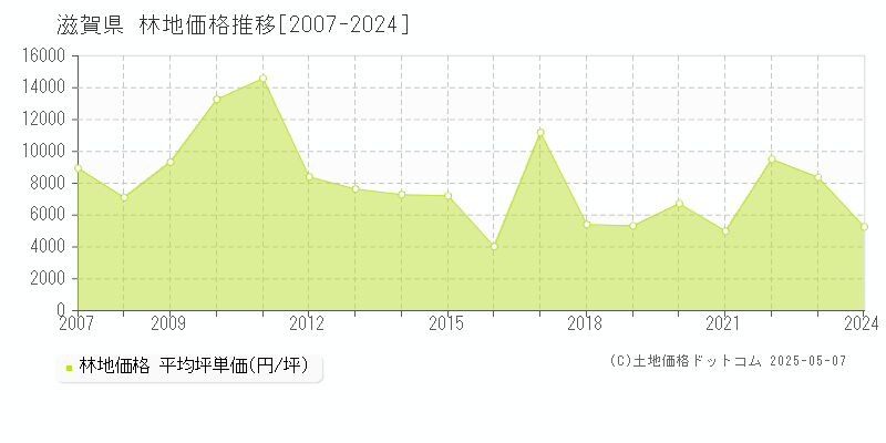 滋賀県の林地取引事例推移グラフ 