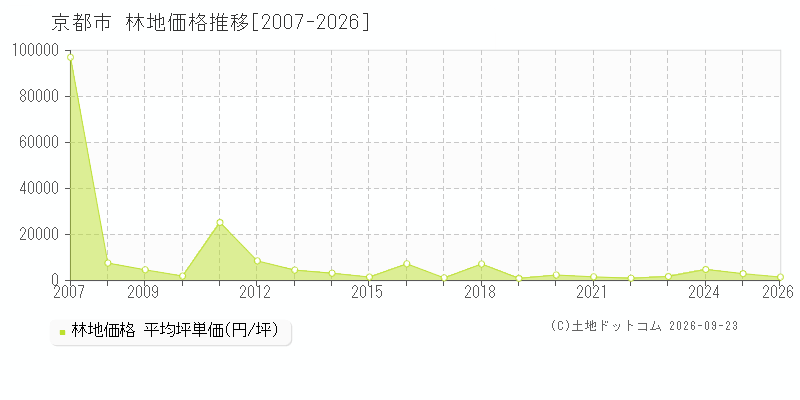 京都府京都市の林地価格推移グラフ(坪単価)[2007-2026年]