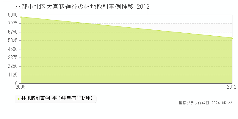 京都市北区大宮釈迦谷の林地価格推移グラフ 