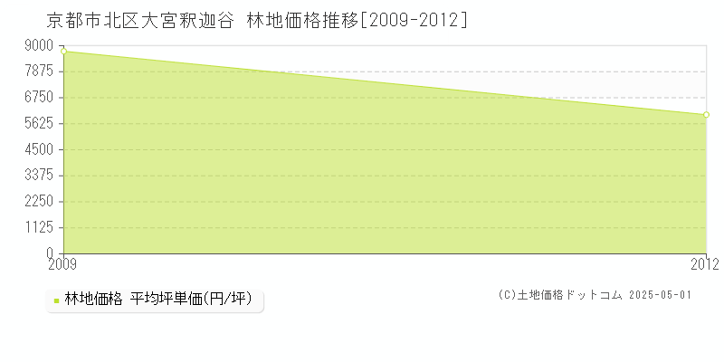 京都市北区大宮釈迦谷の林地価格推移グラフ 