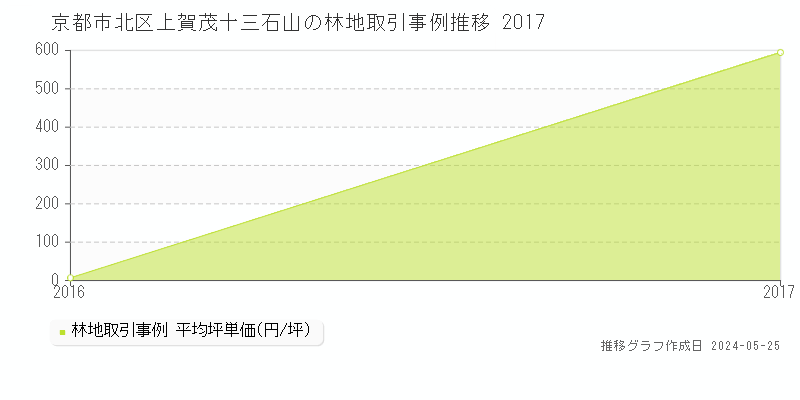 京都市北区上賀茂十三石山の林地価格推移グラフ 