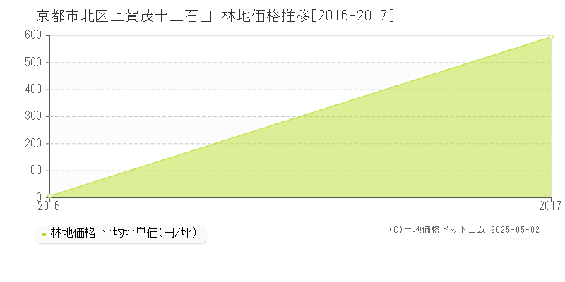 上賀茂十三石山(京都市北区)の林地価格推移グラフ(坪単価)[2016-2017年]