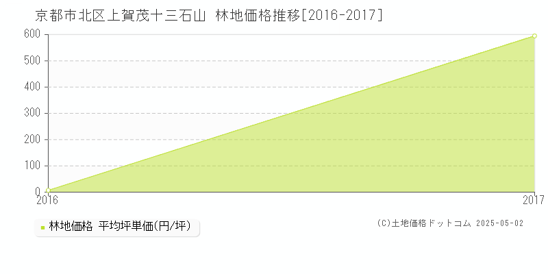 京都市北区上賀茂十三石山の林地価格推移グラフ 