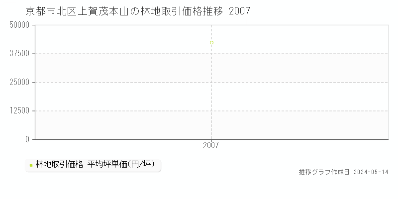 京都市北区上賀茂本山の林地価格推移グラフ 