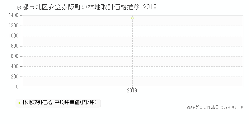 京都市北区衣笠赤阪町の林地取引価格推移グラフ 