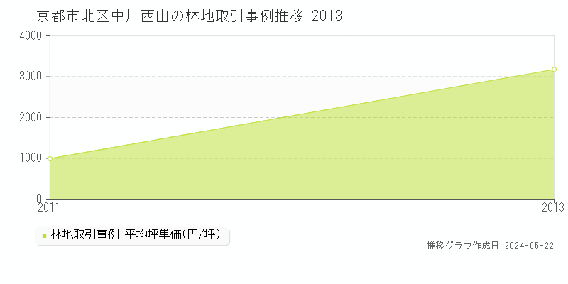 京都市北区中川西山の林地価格推移グラフ 
