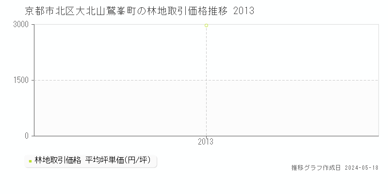 京都市北区大北山鷲峯町の林地価格推移グラフ 