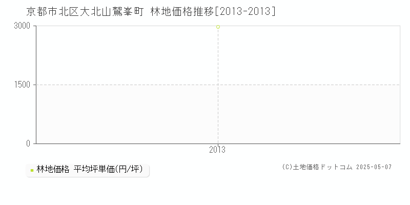 京都市北区大北山鷲峯町の林地価格推移グラフ 