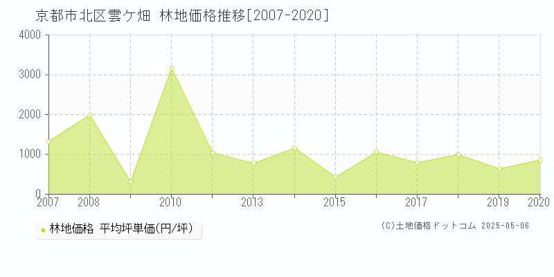 雲ケ畑(京都市北区)の林地価格推移グラフ(坪単価)[2007-2020年]