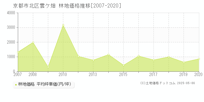 京都市北区雲ケ畑の林地価格推移グラフ 