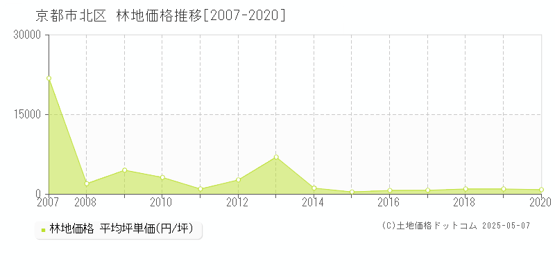 京都市北区(京都府)の林地価格推移グラフ(坪単価)[2007-2020年]