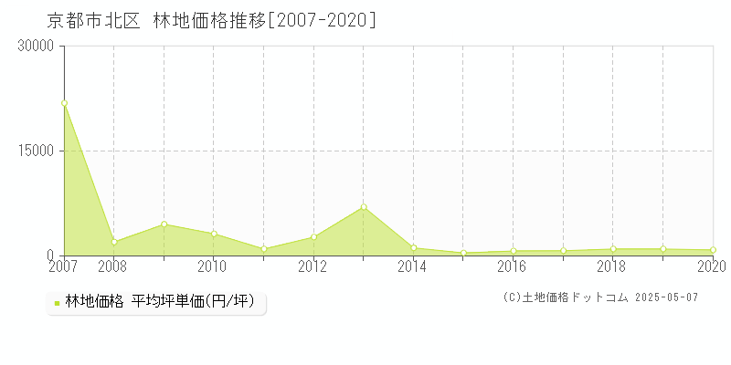 京都市北区の林地取引事例推移グラフ 