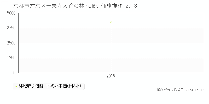 京都市左京区一乗寺大谷の林地価格推移グラフ 