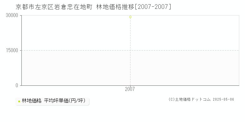 岩倉忠在地町(京都市左京区)の林地価格推移グラフ(坪単価)[2007-2007年]