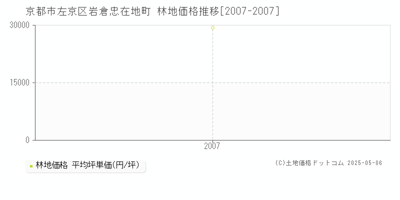 京都市左京区岩倉忠在地町の林地価格推移グラフ 