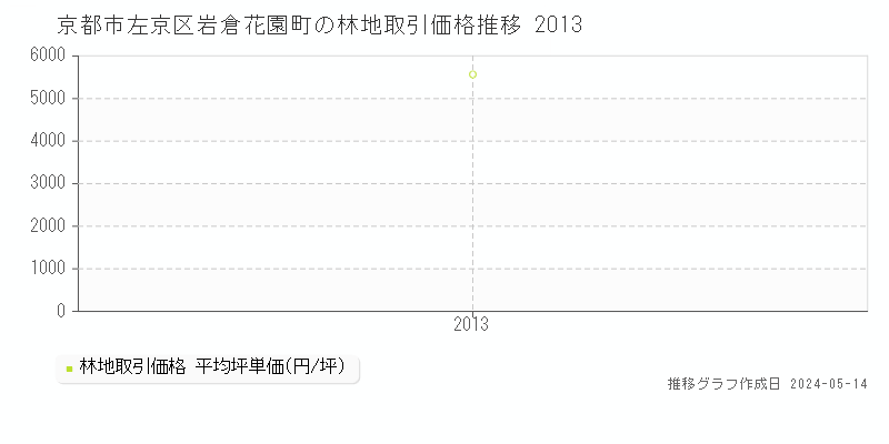 京都市左京区岩倉花園町の林地価格推移グラフ 
