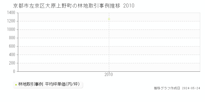 京都市左京区大原上野町の林地価格推移グラフ 