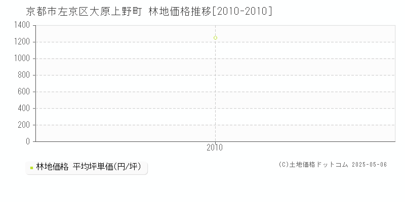 京都市左京区大原上野町の林地価格推移グラフ 