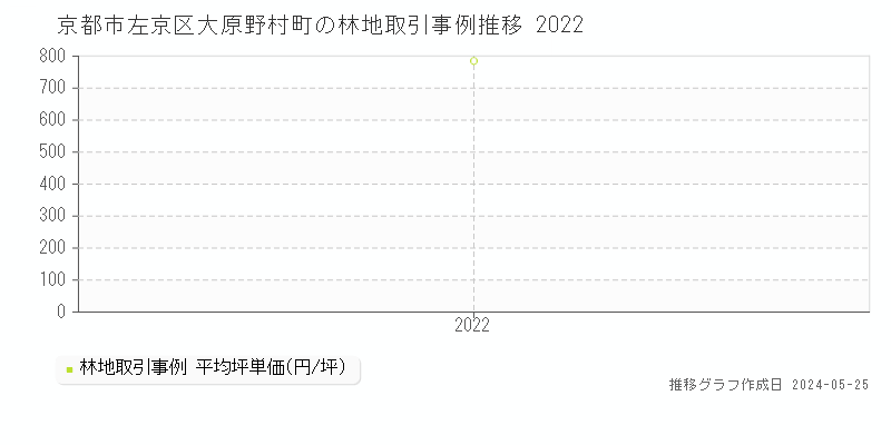 京都市左京区大原野村町の林地価格推移グラフ 