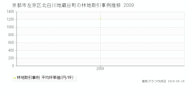 京都市左京区北白川地蔵谷町の林地価格推移グラフ 