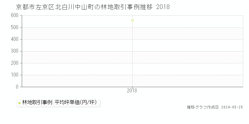 京都市左京区北白川中山町の林地取引価格推移グラフ 